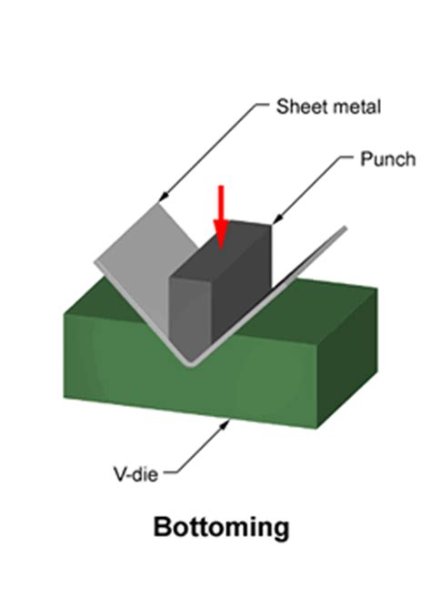 bottoming in sheet metal|bottom pressing sheet metal.